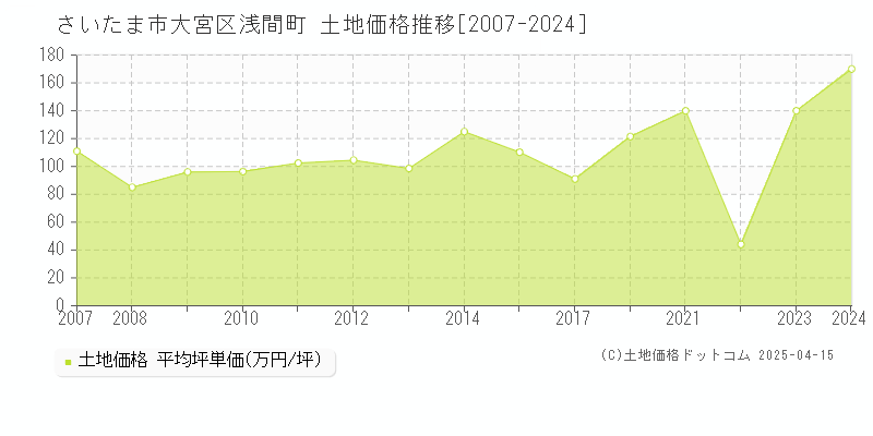 さいたま市大宮区浅間町の土地価格推移グラフ 