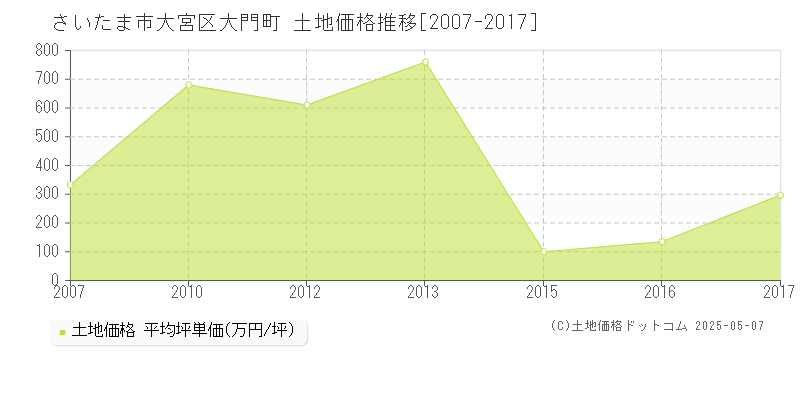 大門町(さいたま市大宮区)の土地価格推移グラフ(坪単価)[2007-2017年]