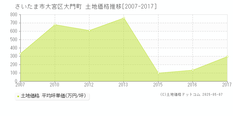 さいたま市大宮区大門町の土地価格推移グラフ 