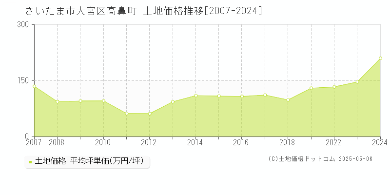 高鼻町(さいたま市大宮区)の土地価格推移グラフ(坪単価)[2007-2024年]
