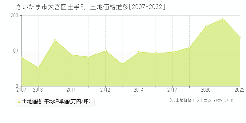 さいたま市大宮区土手町の土地価格推移グラフ 