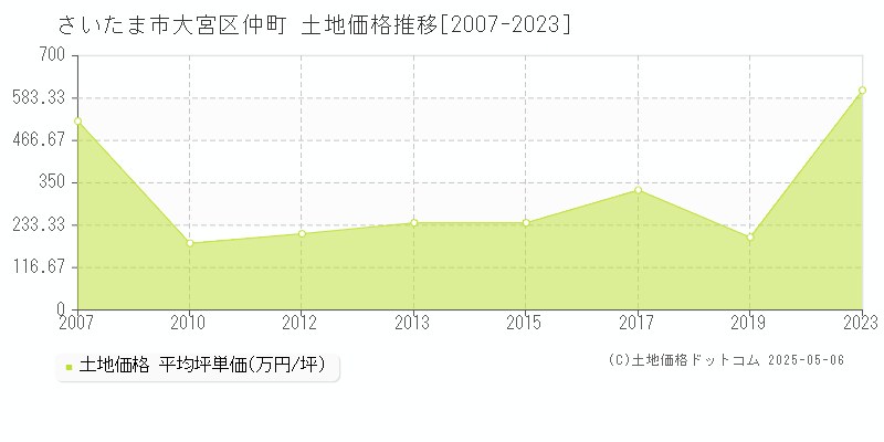 さいたま市大宮区仲町の土地価格推移グラフ 