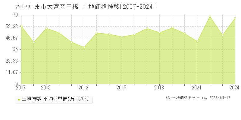 さいたま市大宮区三橋の土地取引価格推移グラフ 