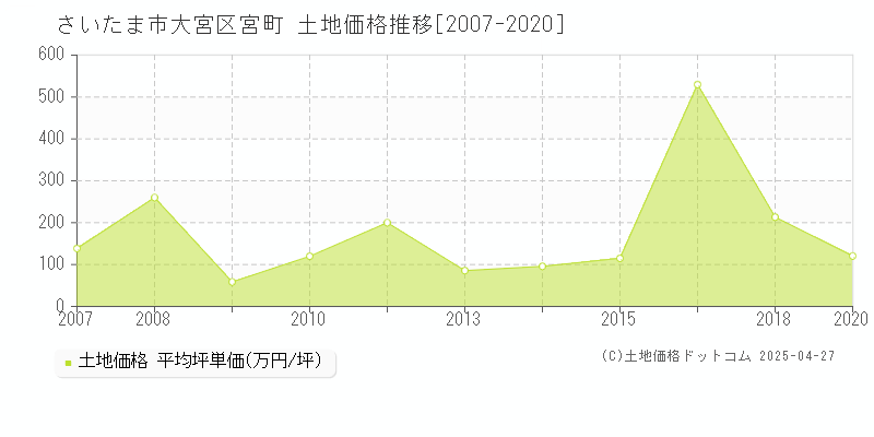 さいたま市大宮区宮町の土地価格推移グラフ 