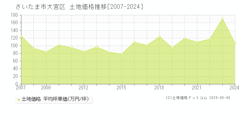 さいたま市大宮区(埼玉県)の土地価格推移グラフ(坪単価)[2007-2024年]