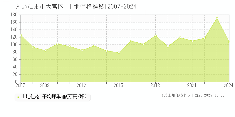 さいたま市大宮区全域の土地価格推移グラフ 