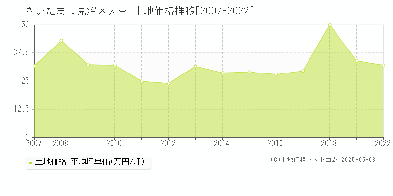 大谷(さいたま市見沼区)の土地価格推移グラフ(坪単価)[2007-2022年]
