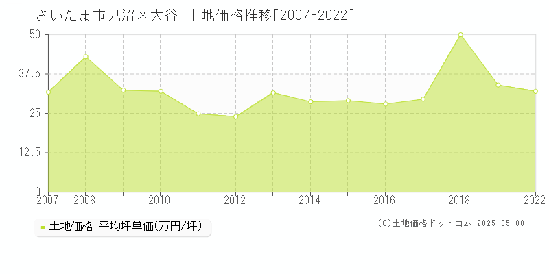 さいたま市見沼区大谷の土地価格推移グラフ 