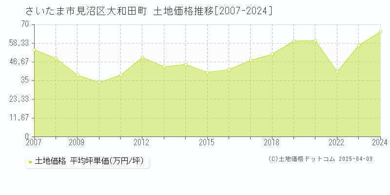 さいたま市見沼区大和田町の土地価格推移グラフ 