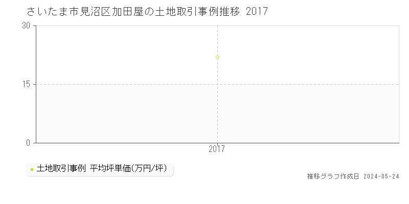 さいたま市見沼区加田屋の土地価格推移グラフ 