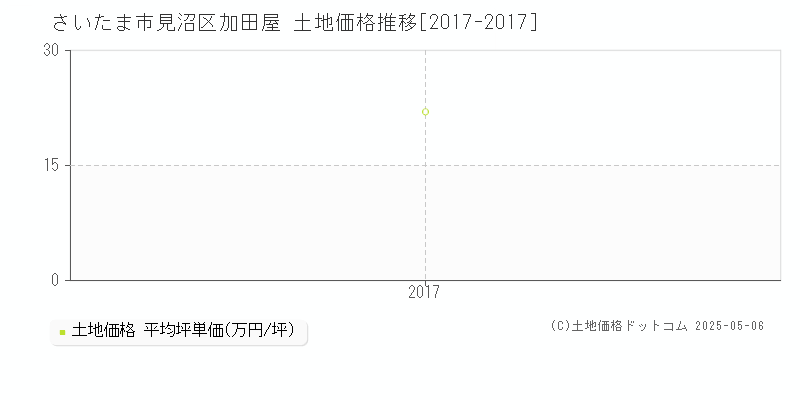 加田屋(さいたま市見沼区)の土地価格推移グラフ(坪単価)[2017-2017年]