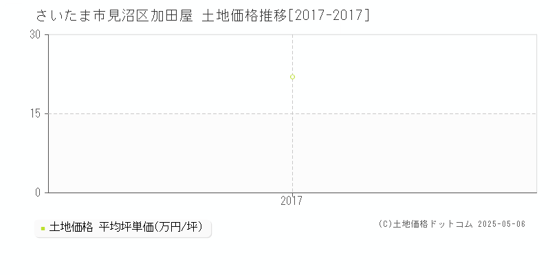 さいたま市見沼区加田屋の土地価格推移グラフ 