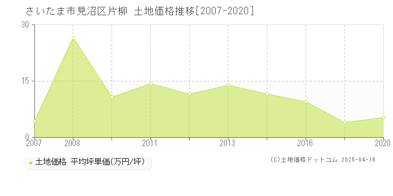 さいたま市見沼区片柳の土地価格推移グラフ 