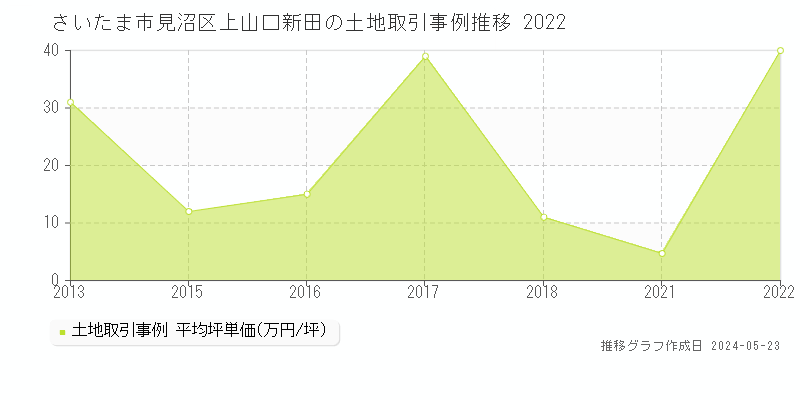 さいたま市見沼区上山口新田の土地価格推移グラフ 