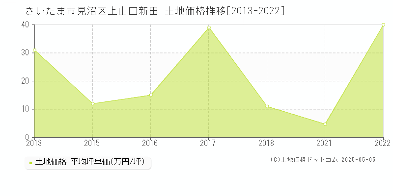 上山口新田(さいたま市見沼区)の土地価格推移グラフ(坪単価)[2013-2022年]