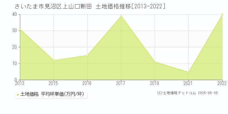 さいたま市見沼区上山口新田の土地価格推移グラフ 