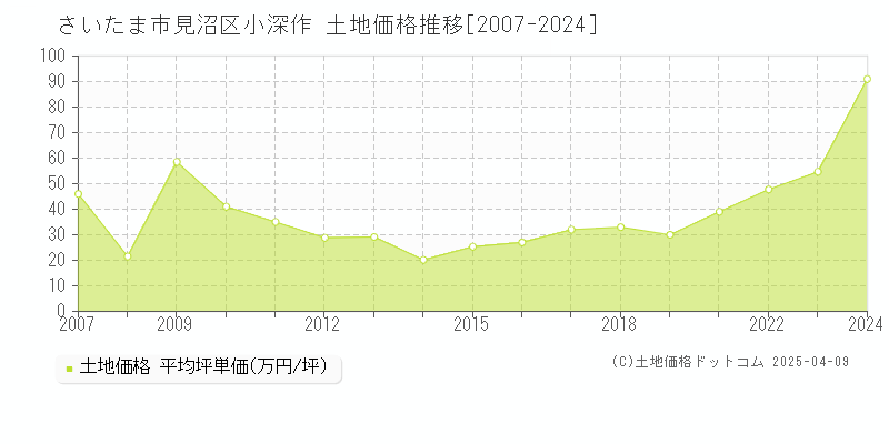 さいたま市見沼区小深作の土地価格推移グラフ 