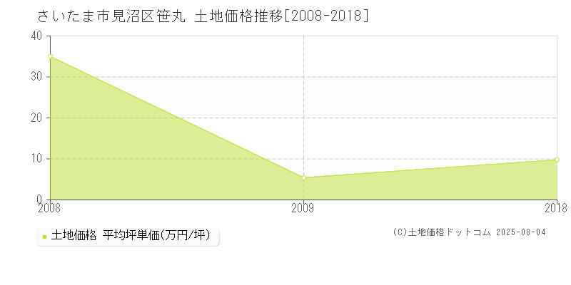 さいたま市見沼区笹丸の土地価格推移グラフ 