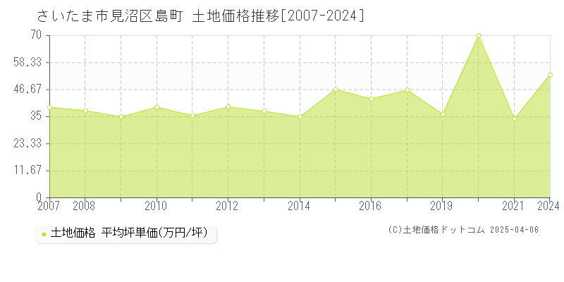 さいたま市見沼区島町の土地価格推移グラフ 