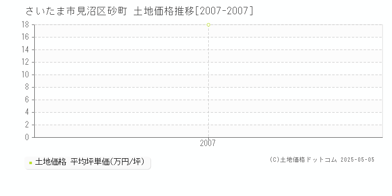 砂町(さいたま市見沼区)の土地価格推移グラフ(坪単価)[2007-2007年]