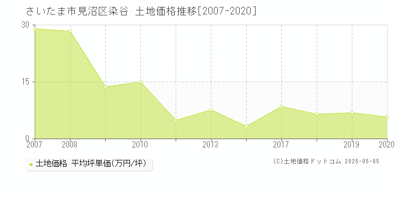 染谷(さいたま市見沼区)の土地価格推移グラフ(坪単価)[2007-2020年]