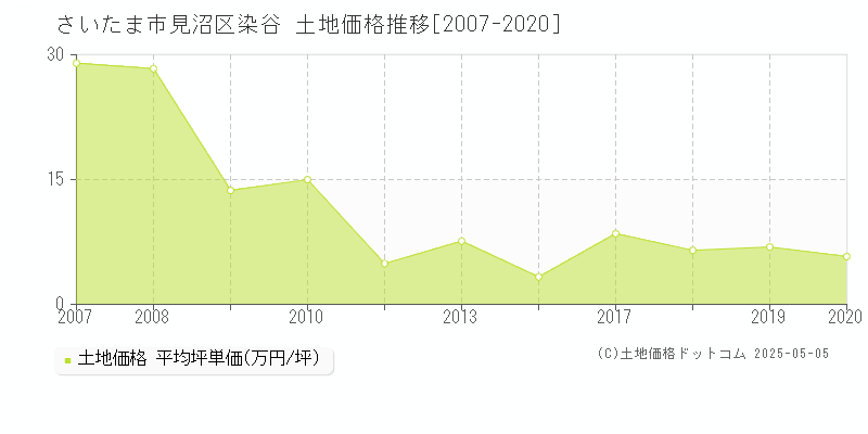 さいたま市見沼区染谷の土地価格推移グラフ 