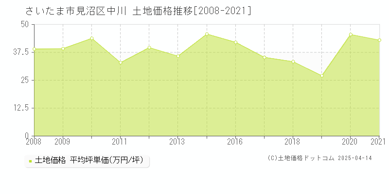 さいたま市見沼区中川の土地価格推移グラフ 