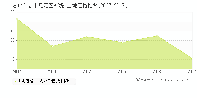 新堤(さいたま市見沼区)の土地価格推移グラフ(坪単価)[2007-2017年]