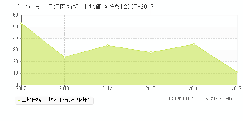 さいたま市見沼区新堤の土地価格推移グラフ 