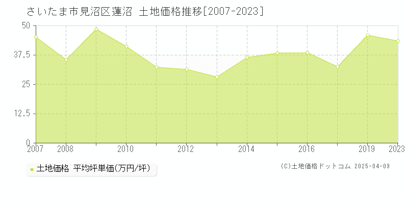 さいたま市見沼区蓮沼の土地価格推移グラフ 