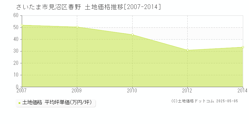 春野(さいたま市見沼区)の土地価格推移グラフ(坪単価)[2007-2014年]