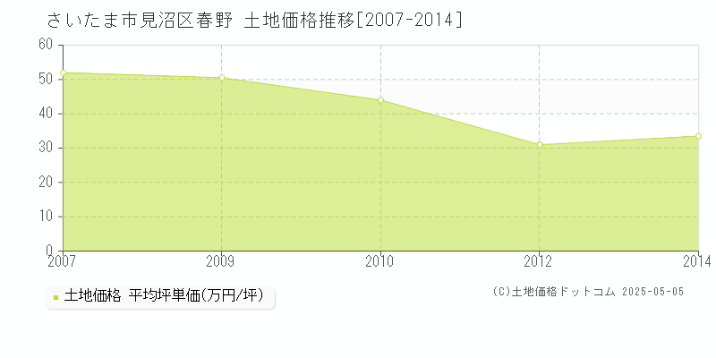 さいたま市見沼区春野の土地価格推移グラフ 