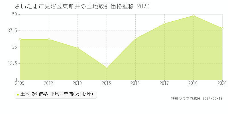 さいたま市見沼区東新井の土地価格推移グラフ 