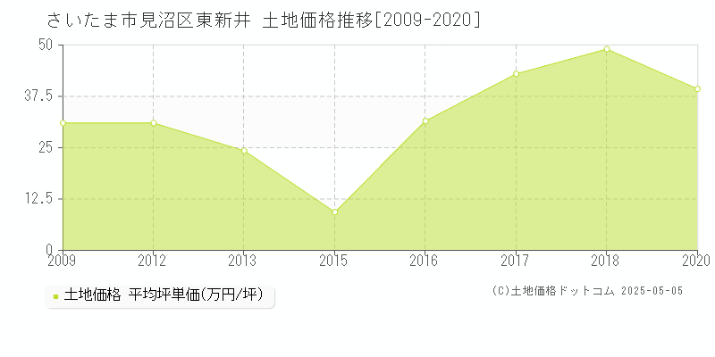 東新井(さいたま市見沼区)の土地価格推移グラフ(坪単価)[2009-2020年]