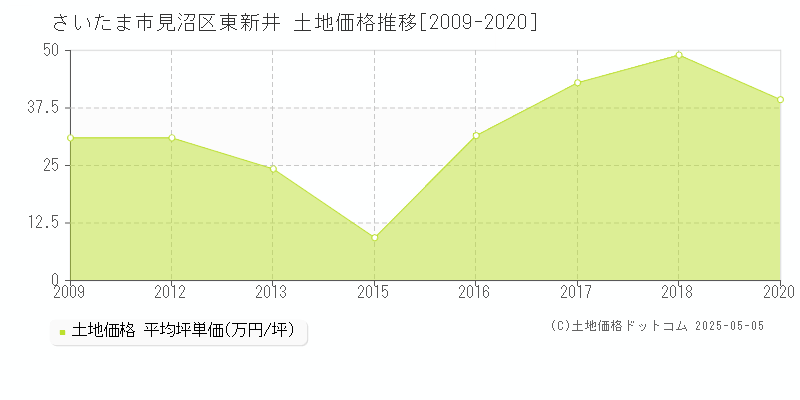 さいたま市見沼区東新井の土地価格推移グラフ 