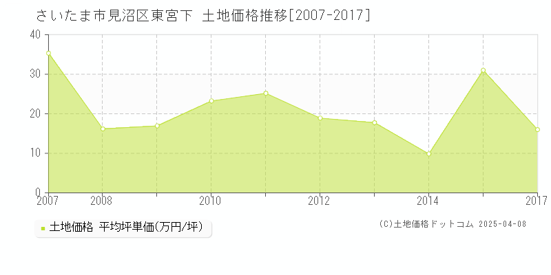 さいたま市見沼区東宮下の土地価格推移グラフ 