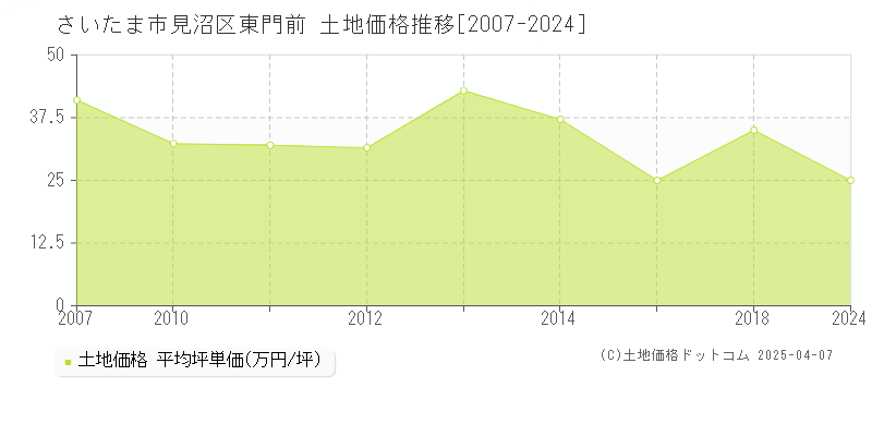 さいたま市見沼区東門前の土地価格推移グラフ 