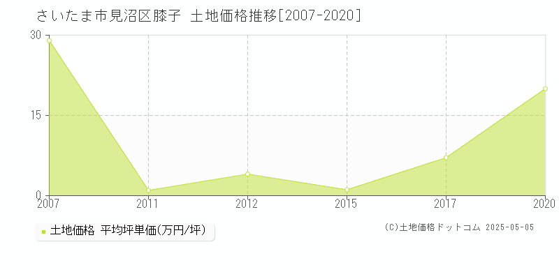 膝子(さいたま市見沼区)の土地価格推移グラフ(坪単価)[2007-2020年]