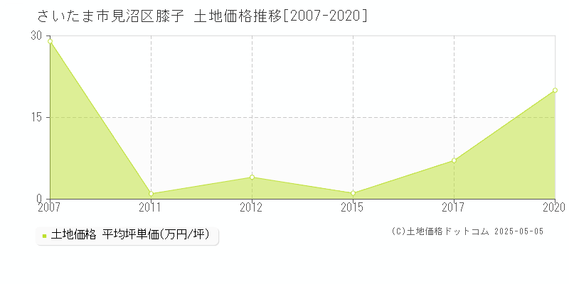 さいたま市見沼区膝子の土地価格推移グラフ 