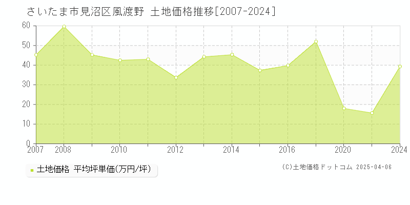 さいたま市見沼区風渡野の土地価格推移グラフ 