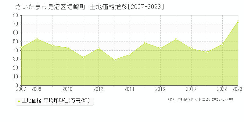 さいたま市見沼区堀崎町の土地価格推移グラフ 