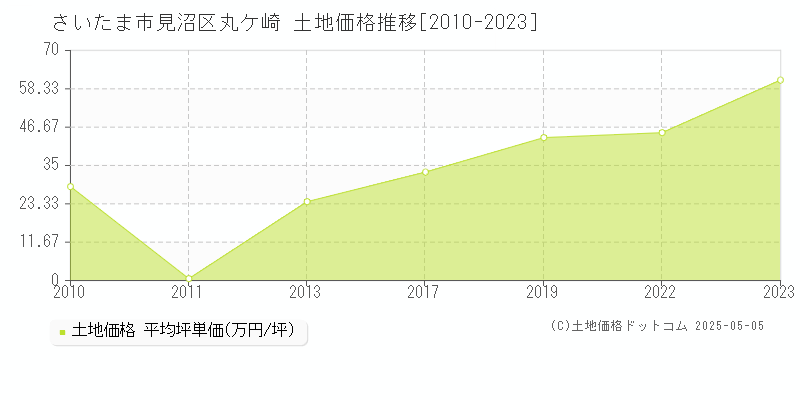 丸ケ崎(さいたま市見沼区)の土地価格推移グラフ(坪単価)[2010-2023年]