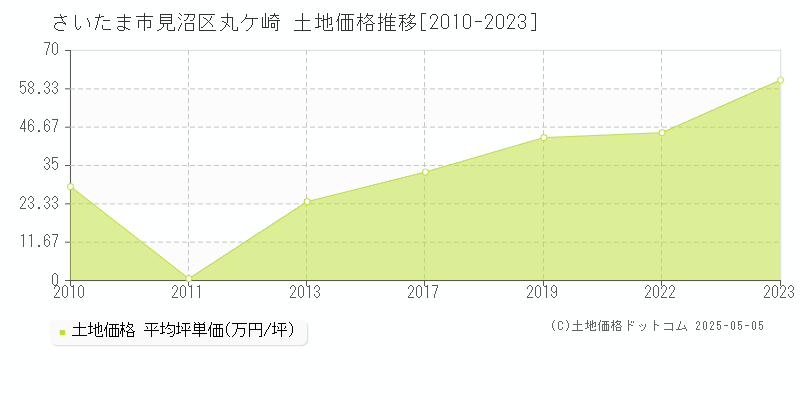 さいたま市見沼区丸ケ崎の土地価格推移グラフ 