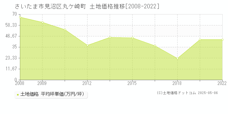 丸ケ崎町(さいたま市見沼区)の土地価格推移グラフ(坪単価)[2008-2022年]