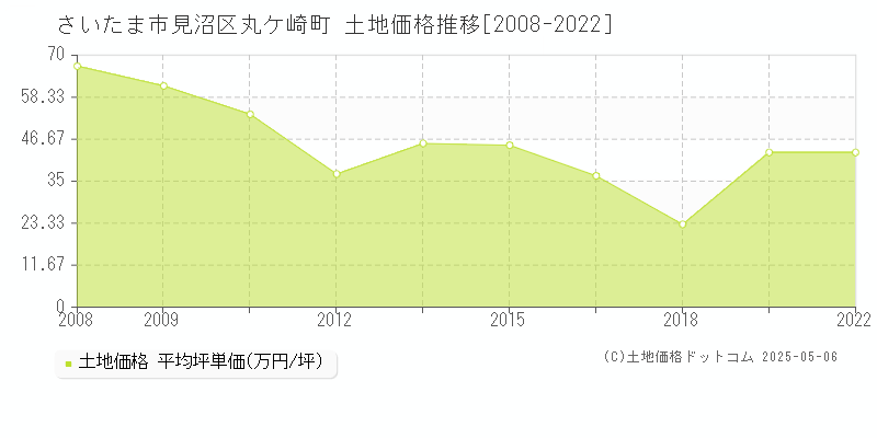 さいたま市見沼区丸ケ崎町の土地価格推移グラフ 