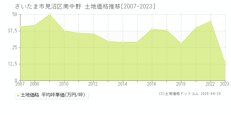 さいたま市見沼区南中野の土地価格推移グラフ 