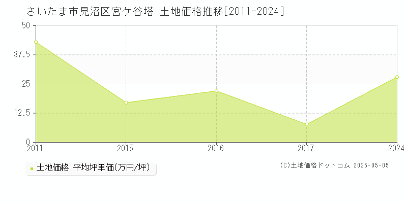 宮ケ谷塔(さいたま市見沼区)の土地価格推移グラフ(坪単価)[2011-2024年]