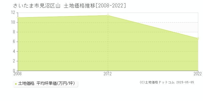 山(さいたま市見沼区)の土地価格推移グラフ(坪単価)[2008-2022年]