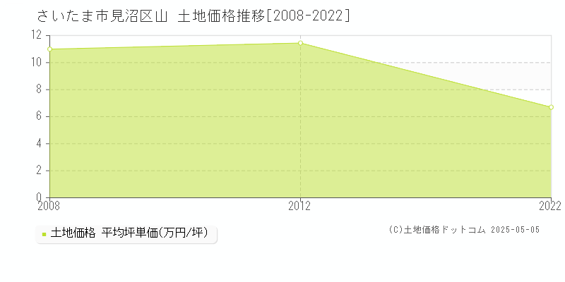 さいたま市見沼区山の土地価格推移グラフ 