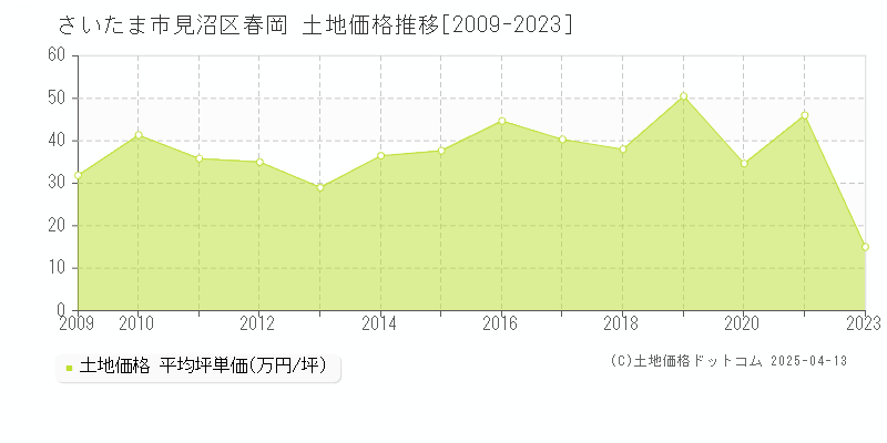 さいたま市見沼区春岡の土地価格推移グラフ 